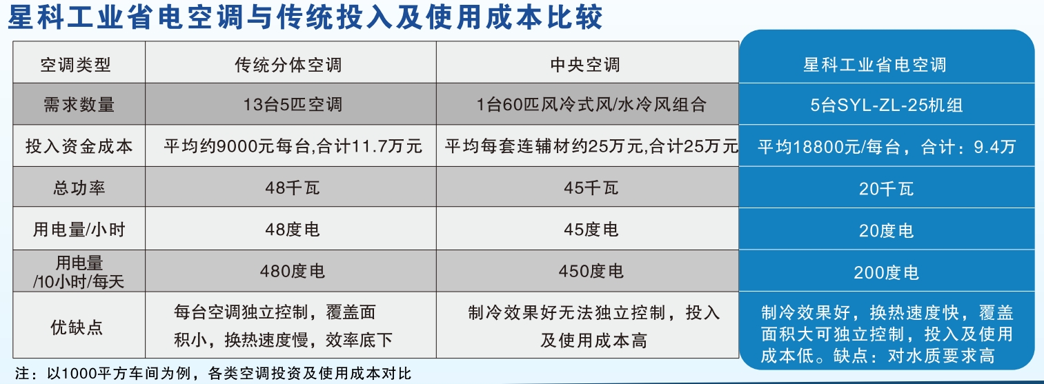 星科工業蒸發冷省電空調與傳統空調降溫對比圖