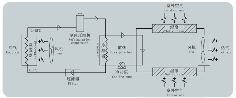 工業蒸發冷省電空調